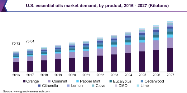 US Essential Oils Market Demand 2016~2027 US Essential Oils Market Demand 2016~2027